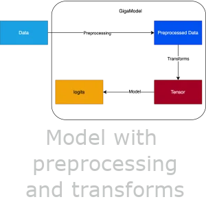 Model with all its preprocesses and transforms