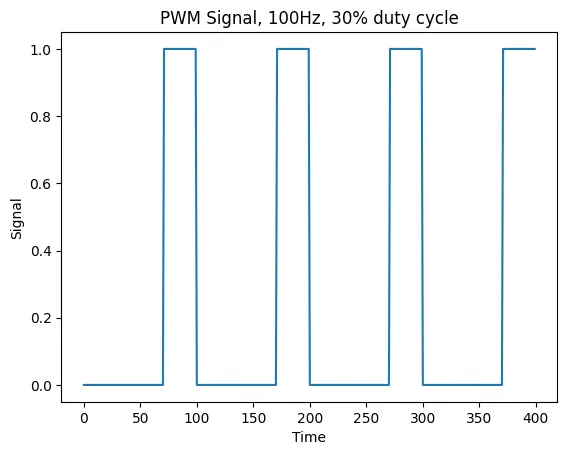 PWM 100hz 30d