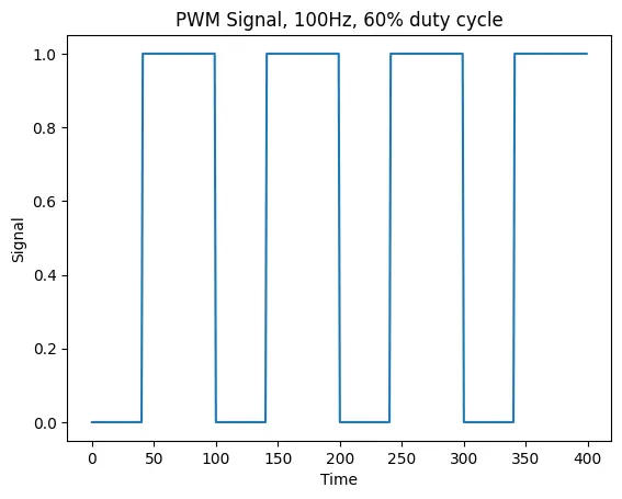 PWM 100hz 60d