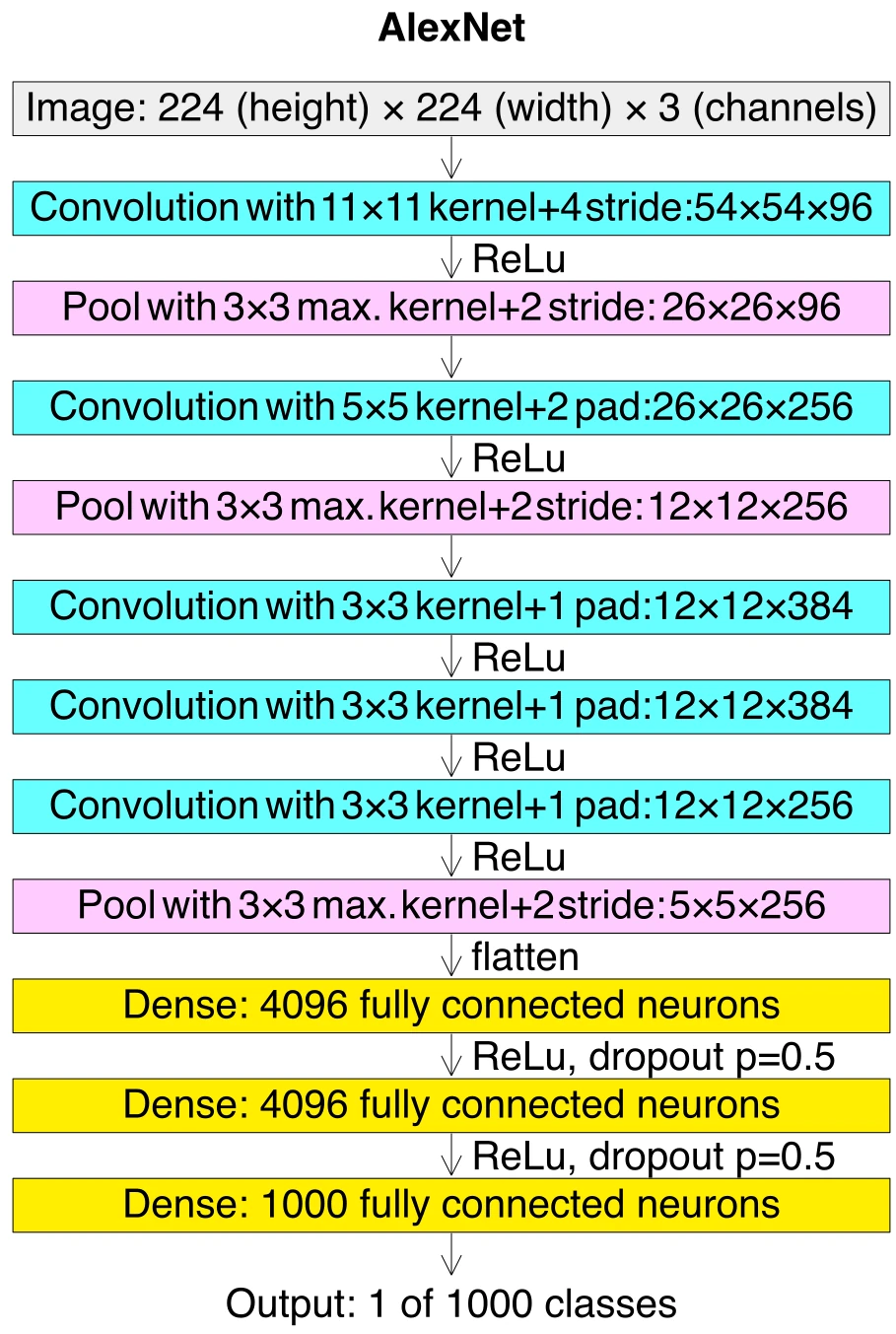 AlexNet
